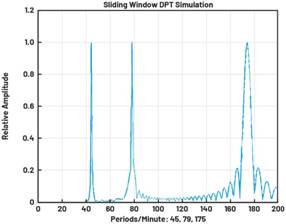 動(dòng)態(tài)離散周期變換技術(shù)突破:無(wú)ECG參考的生理信號(hào)精準(zhǔn)解析 動(dòng)態(tài)離散周期變換技術(shù)突破:無(wú)ECG參考的生理信號(hào)精準(zhǔn)解析
