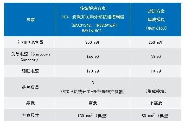 讓IoT傳感器節(jié)點更省電：一種新方案，令電池壽命延長20%！