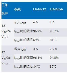 告別拓?fù)渫讌f(xié)！四開關(guān)μModule穩(wěn)壓器在車載電源的實戰(zhàn)演繹