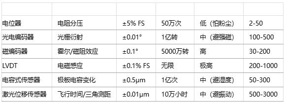 如何為特定應(yīng)用選擇位置傳感器？技術(shù)選型方法有哪些？