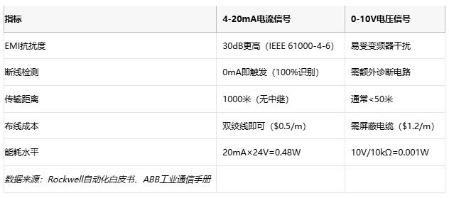 電磁干擾下的生存指南：電流信號如何實(shí)現(xiàn)故障自診斷？