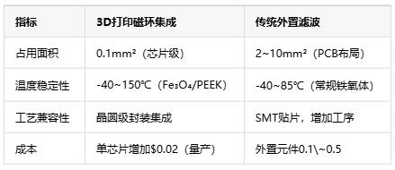 如何通過3D打印微型磁環(huán)來集成EMI抑制？
