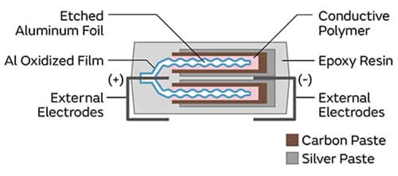 為什么采用聚合物鋁電解電容器可以解決電源設(shè)計(jì)的痛點(diǎn)？