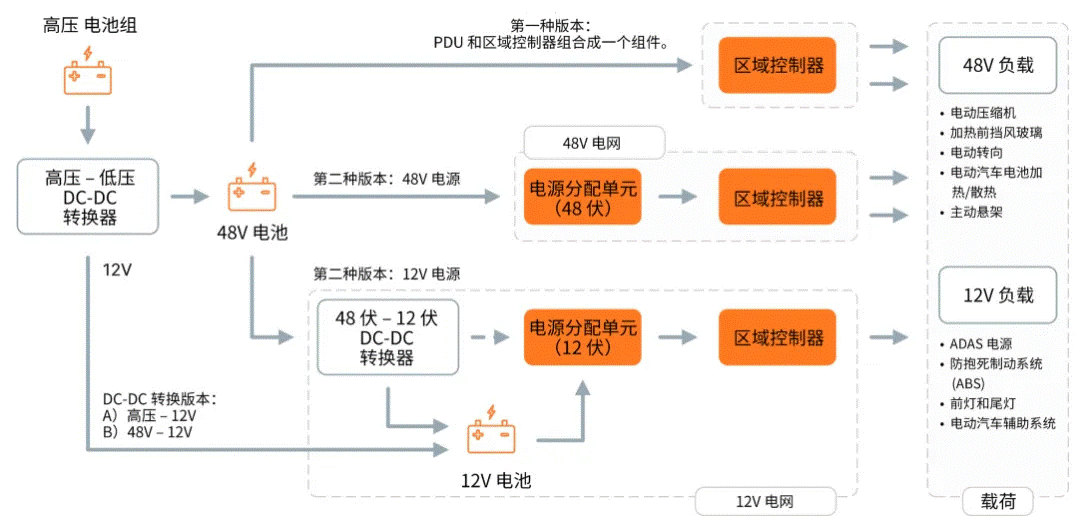 關(guān)于汽車48V電氣架構(gòu)，這些趨勢值得了解