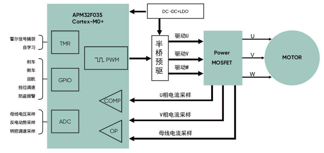 高精度FOC算法加持，電動兩輪車控制器迎來高性能芯片方案
