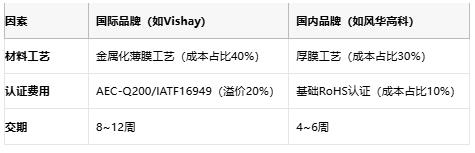 從選型到應(yīng)用:熔斷電阻器的全場景解析 從選型到應(yīng)用:熔斷電阻器的全場景解析
