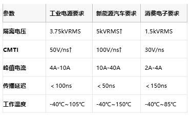 隔離式柵極驅(qū)動器核心技術全景：安全、能效與國產(chǎn)破局路徑