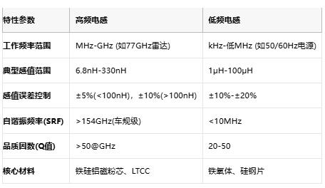 高頻與低頻電感技術(shù)全景解析：從原理到選型，成本與應(yīng)用深度剖析