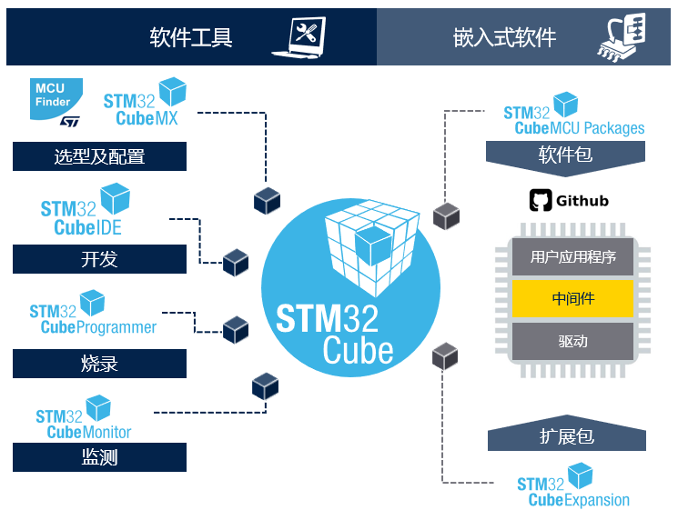 STM32開發(fā)者社區(qū)：從這里開啟你的STM32之旅！小白和PRO都友好