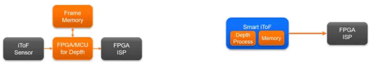  革命性突破！iToF技術(shù)讓3D測量觸手可及