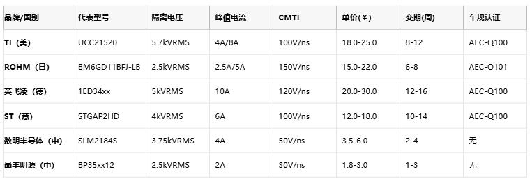 隔離式柵極驅(qū)動器核心技術全景：安全、能效與國產(chǎn)破局路徑