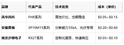 從選型到應(yīng)用:熔斷電阻器的全場景解析 從選型到應(yīng)用:熔斷電阻器的全場景解析