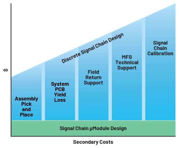 利用精密信號鏈μModule解決方案簡化設(shè)計、提高性能并節(jié)省寶貴時間