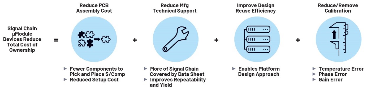 利用精密信號鏈μModule解決方案簡化設(shè)計、提高性能并節(jié)省寶貴時間