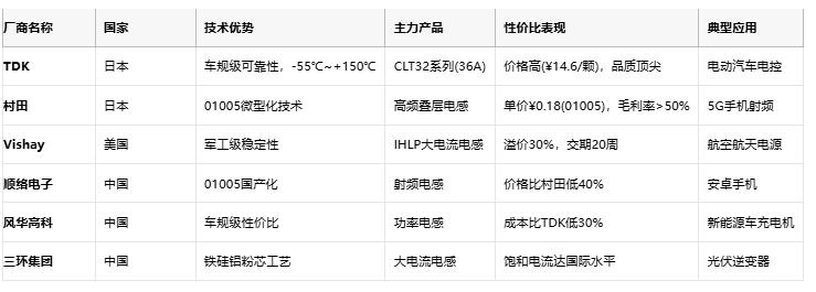 電感技術(shù)全景解析：從基礎原理到國際大廠選型策略
