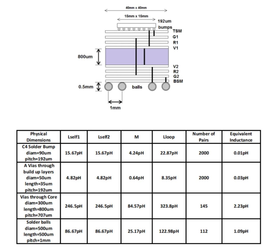 高速率時代下的電源完整性分析 高速率時代下的電源完整性分析