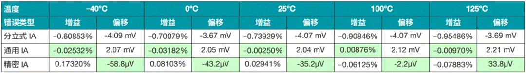 對比雙電源分立式和集成式儀表放大器 對比雙電源分立式和集成式儀表放大器