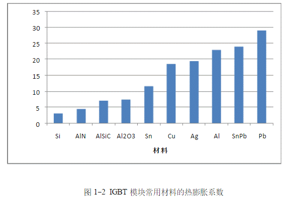 IGBT模塊是如何失效的？