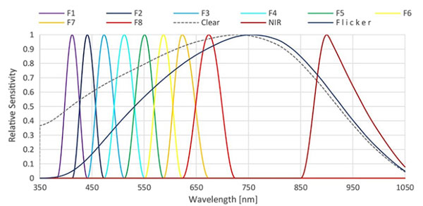 超人之眼:新款顏色和光譜傳感器如何看到人們看不見的東西 超人之眼:新款顏色和光譜傳感器如何看到人們看不見的東西