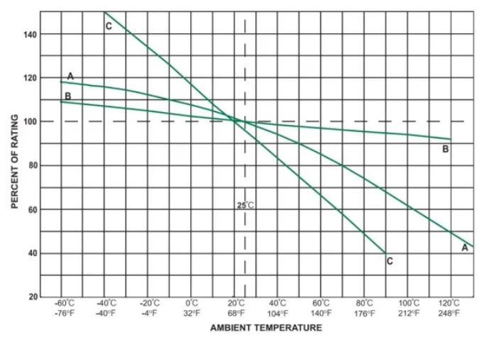 保險絲如何跳閘：熱量，而不是電流